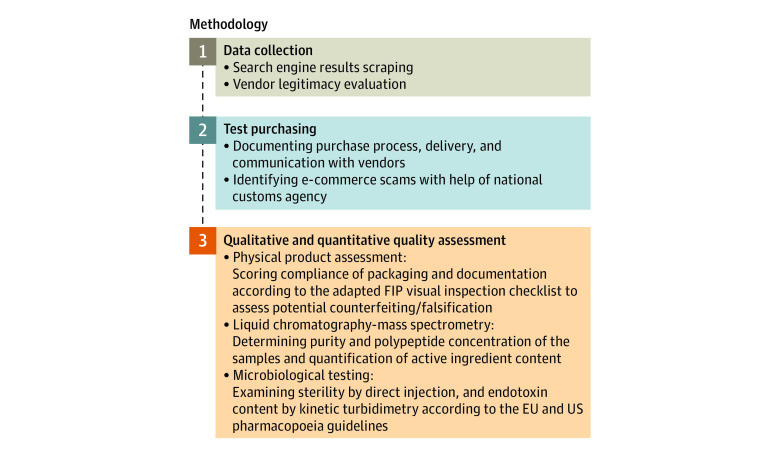 Figure. Summary of Study Methods Including Online Market Availability, Website Monitoring, Packaging Analysis, and Complex Product Quality Control Testing.